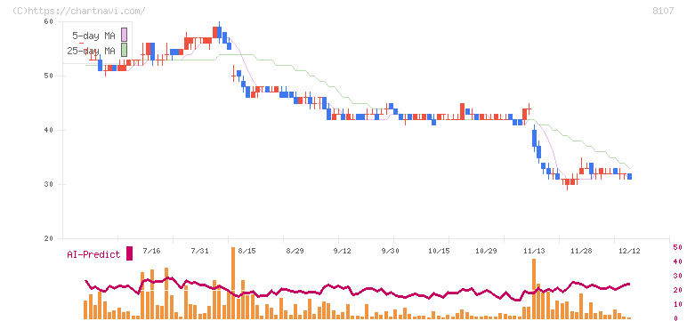 キムラタン(8107)の日足チャート