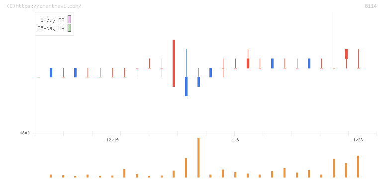 デサント(8114)の日足チャート