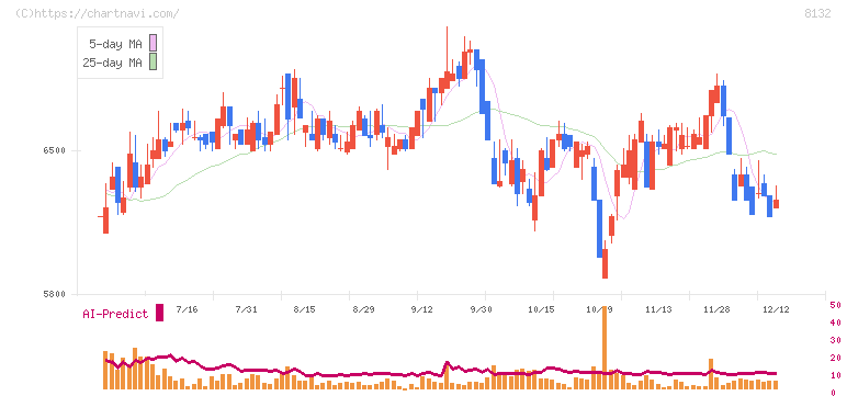 シナネンホールディングス(8132)の日足チャート