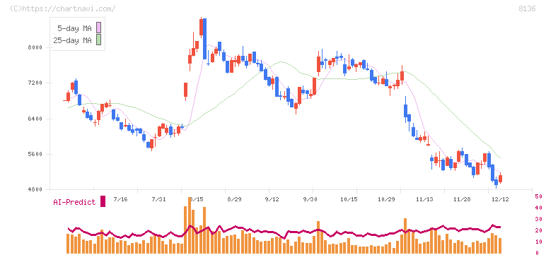 サンリオ(8136)の日足チャート
