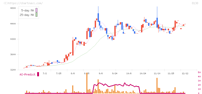 三京化成(8138)の日足チャート