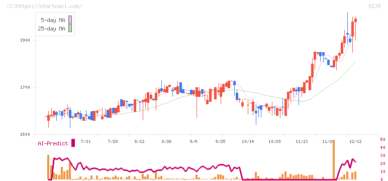 ナガホリ(8139)の日足チャート