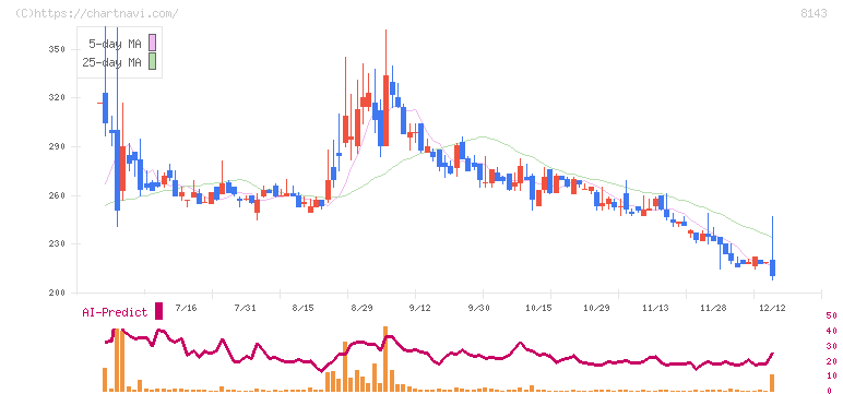 ラピーヌ(8143)の日足チャート