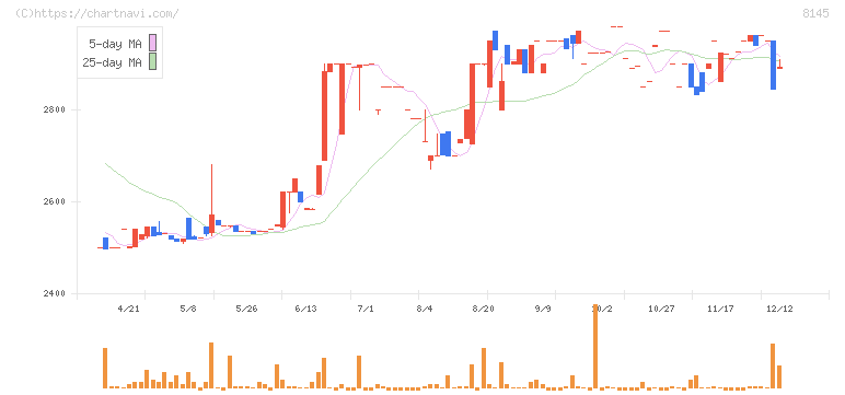 中部水産(8145)の日足チャート
