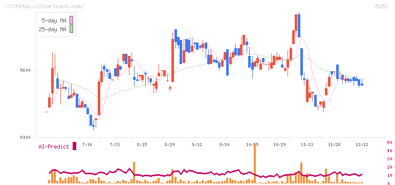ソマール(8152)の日足チャート