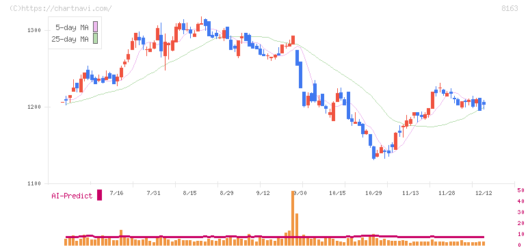 ＳＲＳホールディングス(8163)の日足チャート