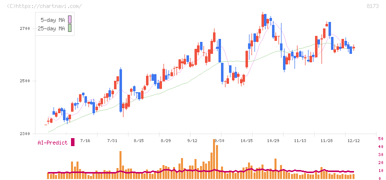 上新電機(8173)の日足チャート