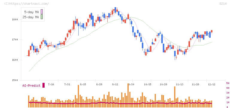 ＡＯＫＩホールディングス(8214)の日足チャート