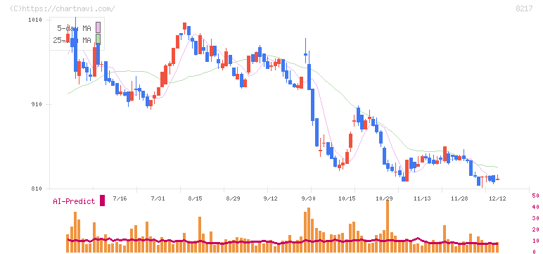 オークワ(8217)の日足チャート
