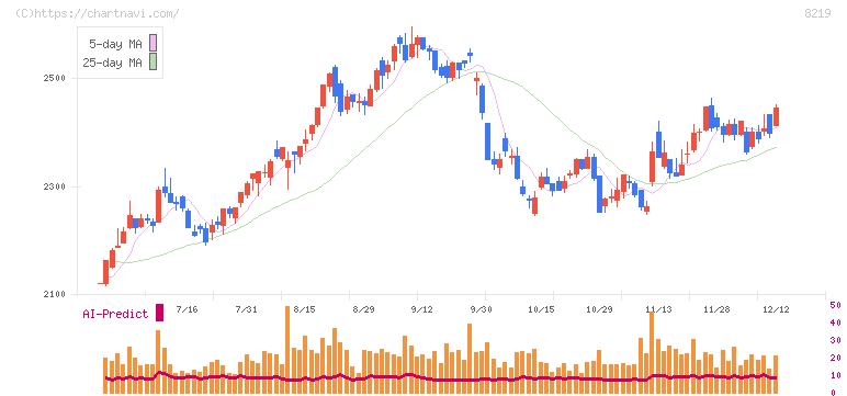 青山商事(8219)の日足チャート