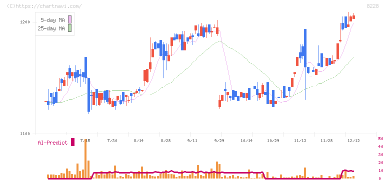 マルイチ産商(8228)の日足チャート