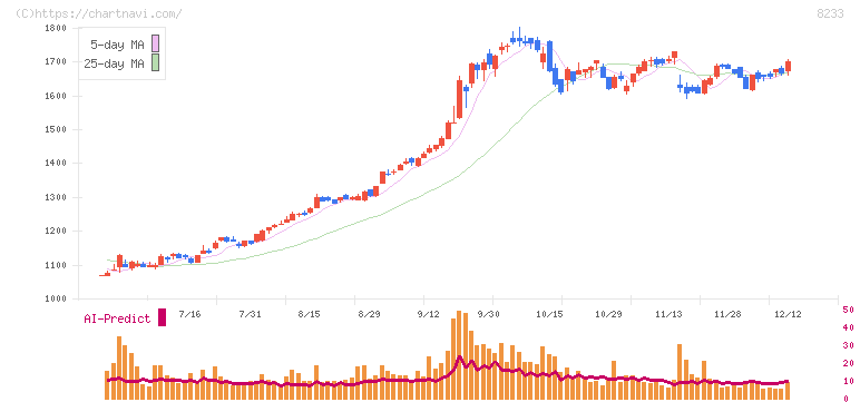 高島屋(8233)の日足チャート