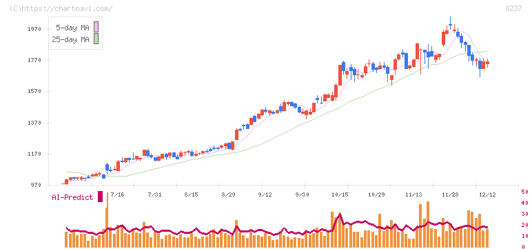 松屋(8237)の日足チャート