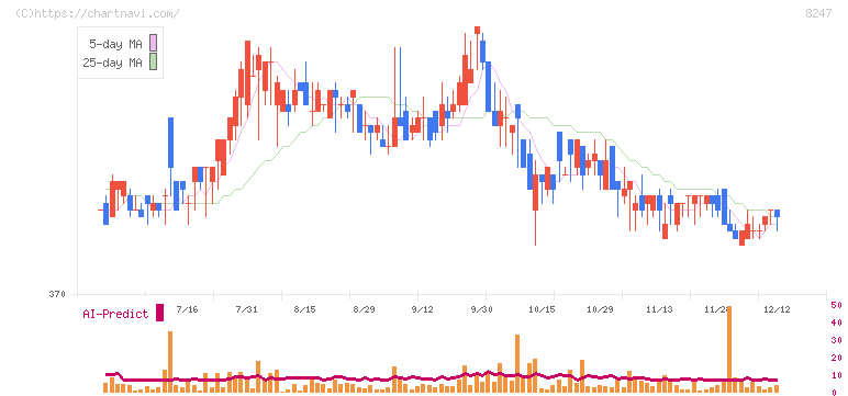 大和(8247)の日足チャート