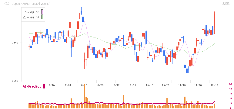 クレディセゾン(8253)の日足チャート
