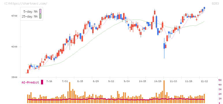 ＰＡＬＴＡＣ(8283)の日足チャート