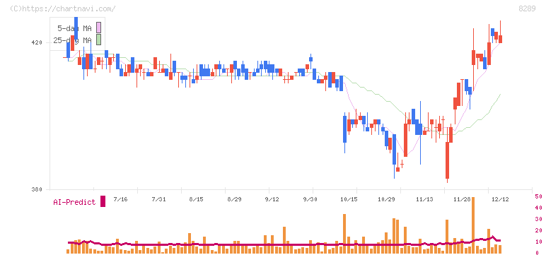 Ｏｌｙｍｐｉｃグループ(8289)の日足チャート