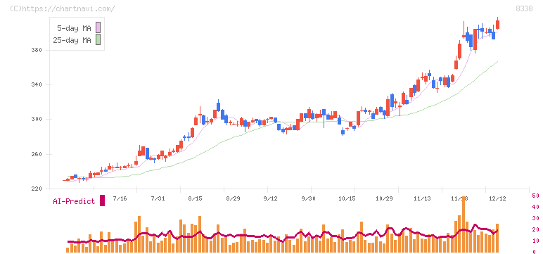 筑波銀行(8338)の日足チャート