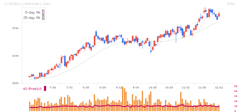 秋田銀行(8343)の日足チャート