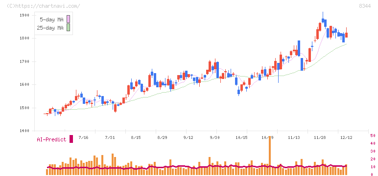山形銀行(8344)の日足チャート
