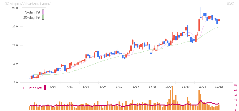 福井銀行(8362)の日足チャート