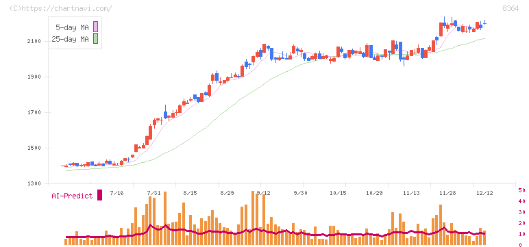 清水銀行(8364)の日足チャート
