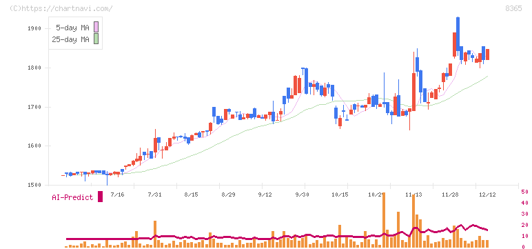 富山銀行(8365)の日足チャート