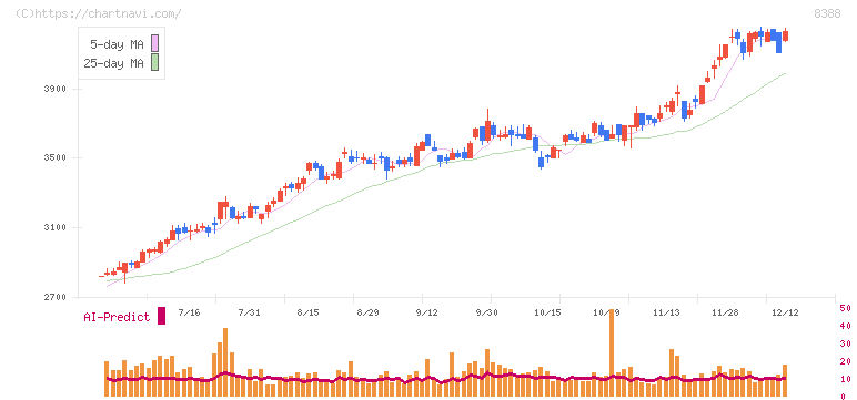 阿波銀行(8388)の日足チャート