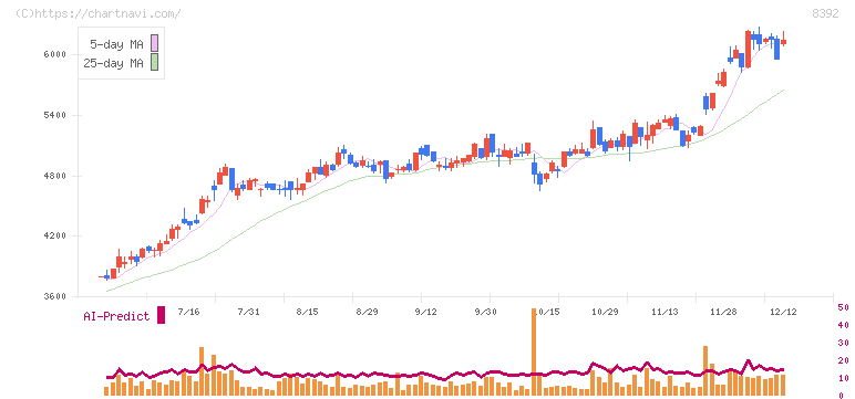 大分銀行(8392)の日足チャート