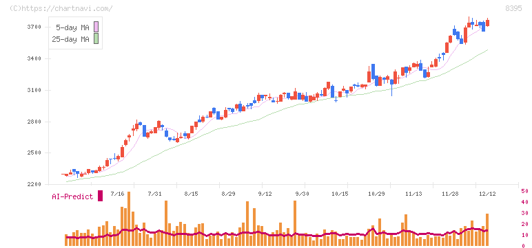 佐賀銀行(8395)の日足チャート