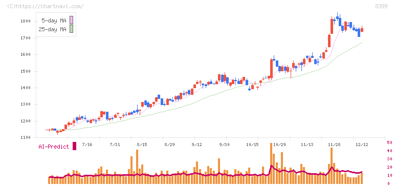 琉球銀行(8399)の日足チャート