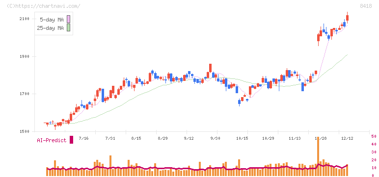 山口フィナンシャルグループ(8418)の日足チャート