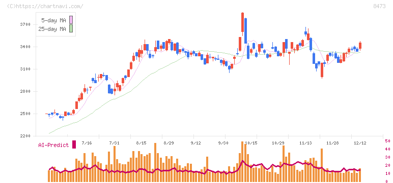 ＳＢＩホールディングス(8473)の日足チャート
