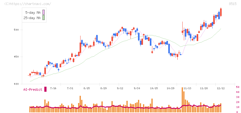 アイフル(8515)の日足チャート