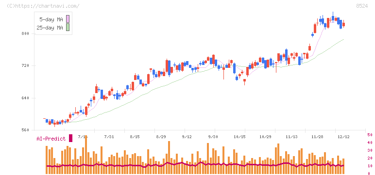 北洋銀行(8524)の日足チャート