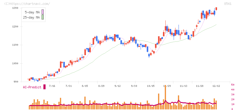 愛媛銀行(8541)の日足チャート