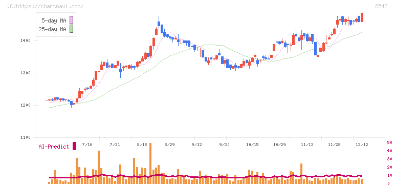 トマト銀行(8542)の日足チャート