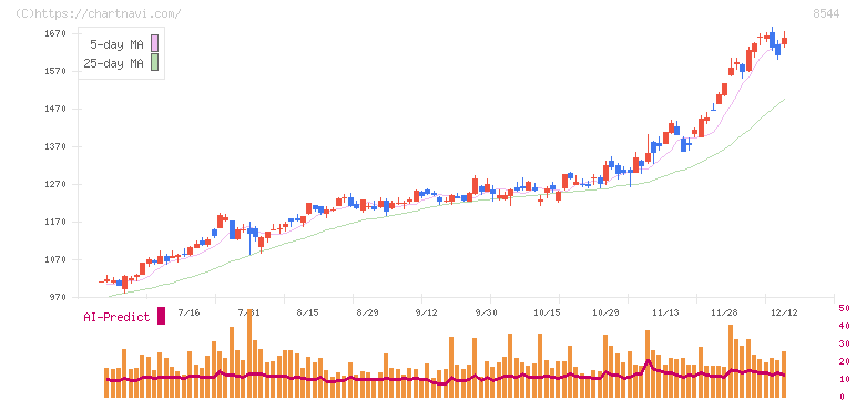 京葉銀行(8544)の日足チャート