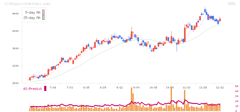 北日本銀行(8551)の日足チャート