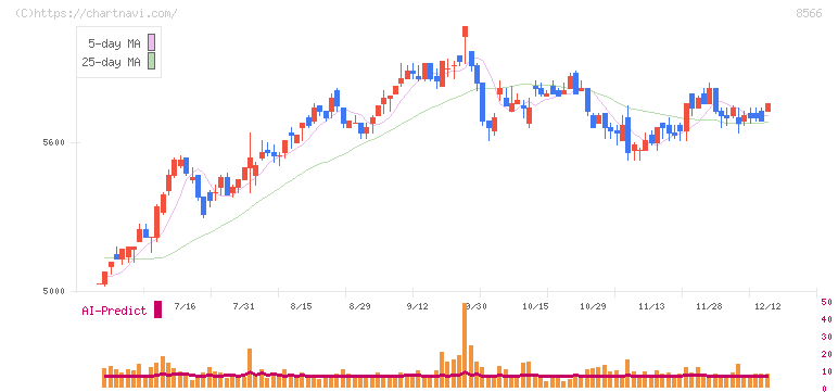 リコーリース(8566)の日足チャート