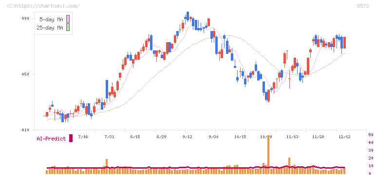 アコム(8572)の日足チャート