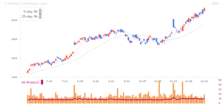 オリックス(8591)の日足チャート