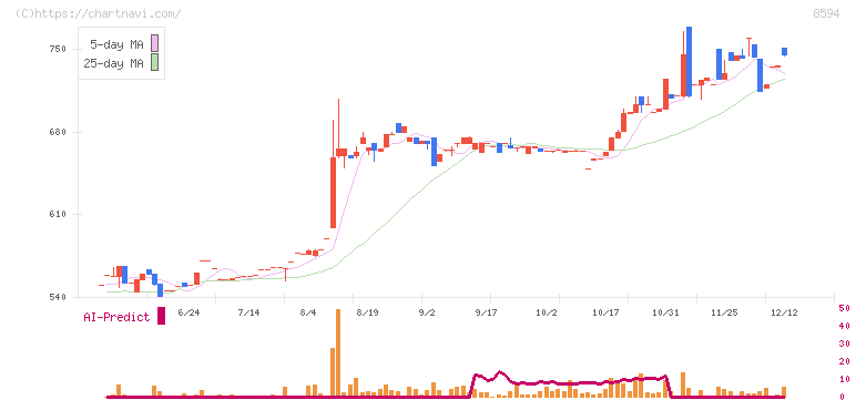 中道リース(8594)の日足チャート