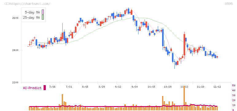 ジャフコ　グループ(8595)の日足チャート