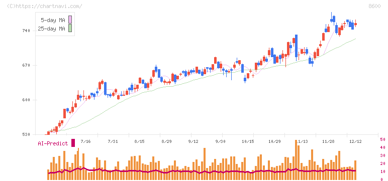 トモニホールディングス(8600)の日足チャート