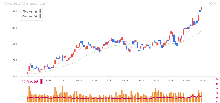 野村ホールディングス(8604)の日足チャート