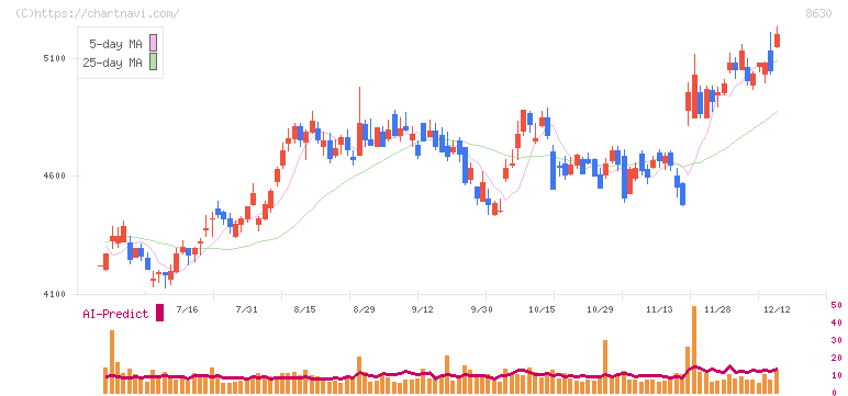 ＳＯＭＰＯホールディングス(8630)の日足チャート