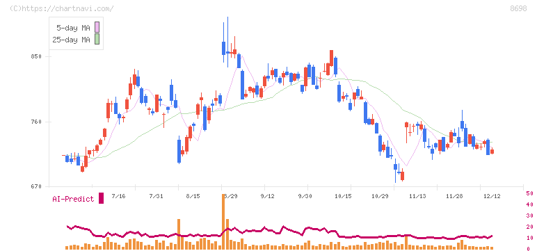 マネックスグループ(8698)の日足チャート