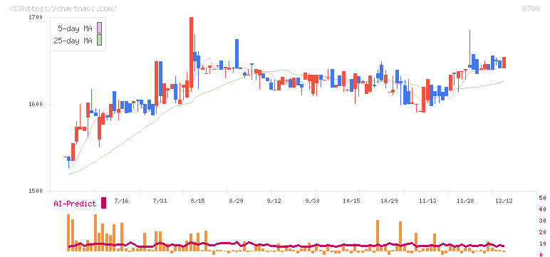 丸八証券(8700)の日足チャート