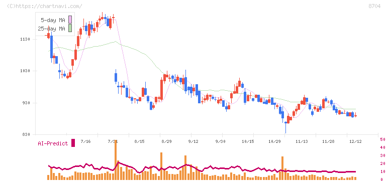 トレイダーズホールディングス(8704)の日足チャート